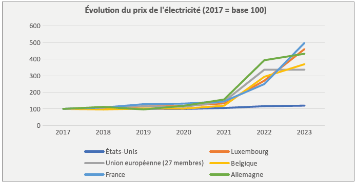 Sources : Eursotat, Energy Information Administration, calculs de l'auteur.